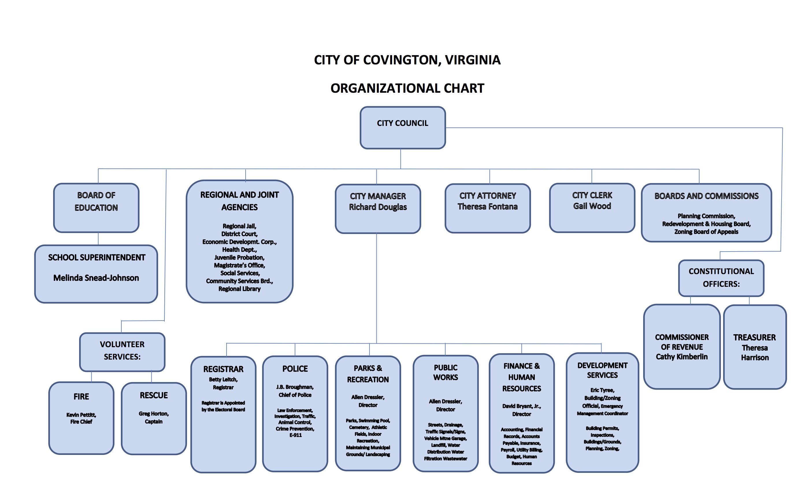 Organizational Chart 4 10 17